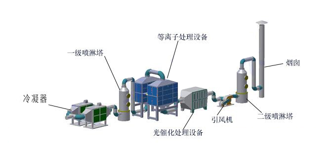 工業(yè)廢氣處理方案系統(tǒng)